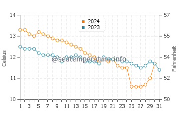 Temperature dell'acqua a Soar Mill Cove a dicembre