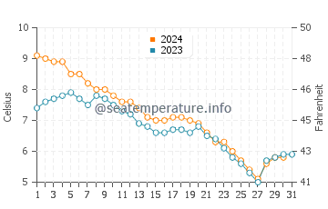 Sodus Point water temp chart in December