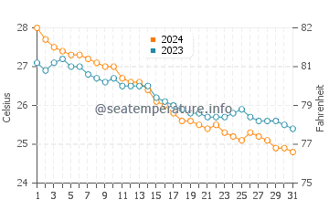 Temperatura del agua en Sohar en diciembre
