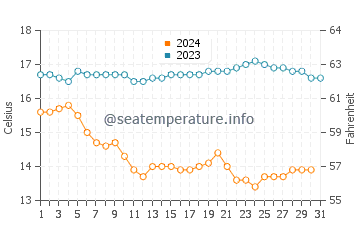 Wassertemperatur Solana Beach im Dezember
