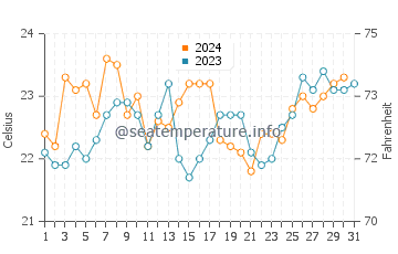 Soldiers Beach water temp chart in December