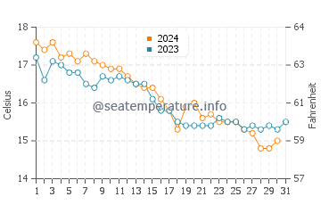 Temperature dell'acqua a Solenzara a dicembre