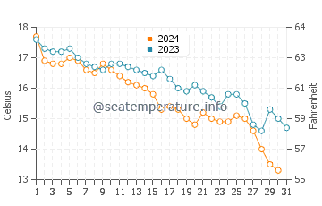 Wassertemperatur Solin im Dezember