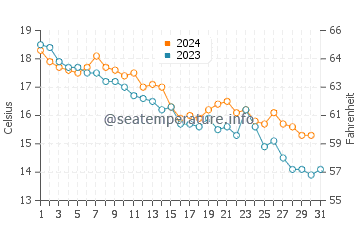 Wassertemperatur Soline im Dezember