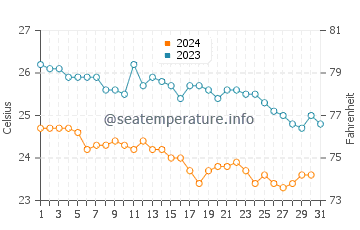 Soma Bay water temp chart in December