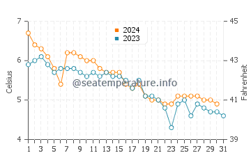 Temperature dell'acqua a Sommarøya a dicembre