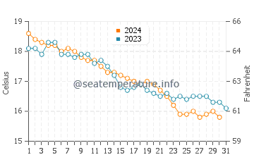 Son Parc water temp chart in December