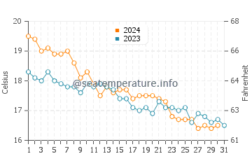 Son Xoriguer water temp chart in December