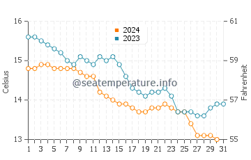 Sonabia water temp chart in December