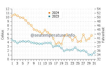 Sonbong water temp chart in December