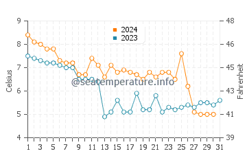 Temperature dell'acqua a Søndervig a dicembre