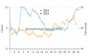Sooke water temp chart in December