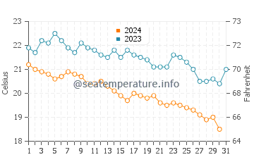 Sorgun water temp chart in December