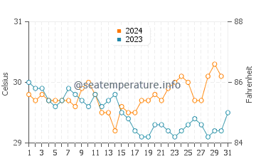 Wassertemperatur Sorol im Dezember