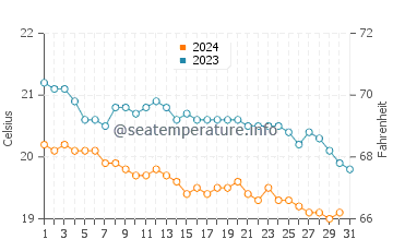 Wassertemperatur Soroni im Dezember