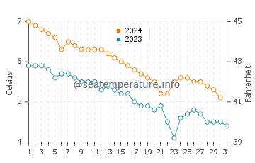 Wassertemperatur Sørreisa im Dezember