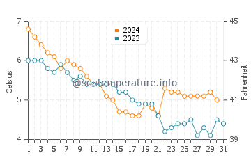 Temperature dell'acqua a Sortland a dicembre