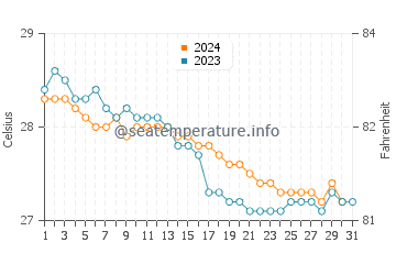 Temperature dell'acqua a Sosúa a dicembre