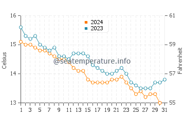 Soto de la Marina water temp chart in December
