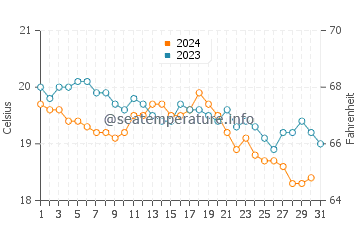 Wassertemperatur Sougia im Dezember
