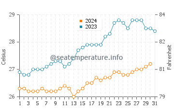 Temperatura vode u Souillac u prosincu