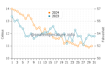 Temperature dell'acqua a Soulac-sur-Mer a dicembre