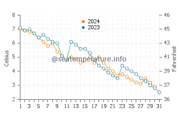 Souris water temp chart in December