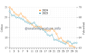 Temperature dell'acqua a Susa a dicembre
