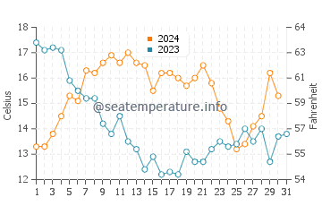 Wassertemperatur Big Bay im Dezember