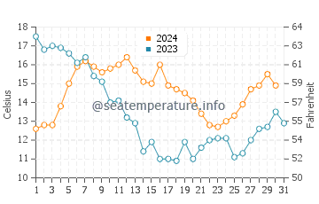Temperature dell'acqua a Clifton a dicembre