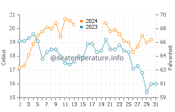 Temperatura del agua en Vermont en diciembre