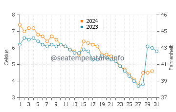 Temperature dell'acqua a South Baymouth a dicembre