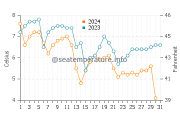 South Boston water temp chart in December