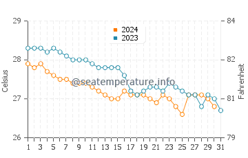 Temperature dell'acqua a South Caicos a dicembre