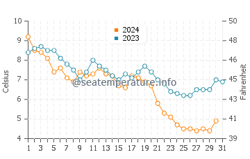 South Cape Beach water temp chart in December