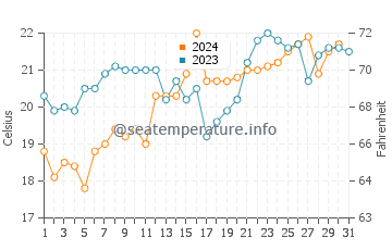 Temperature dell'acqua a South Durras a dicembre