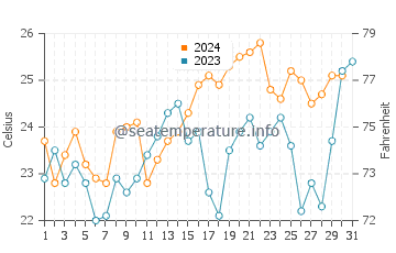 South Golden Beach water temp chart in December