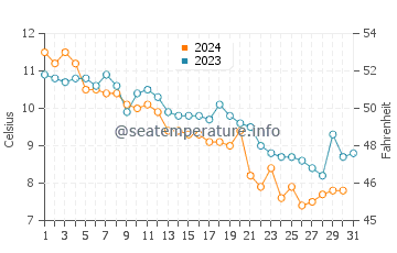 South Kingstown water temp chart in December