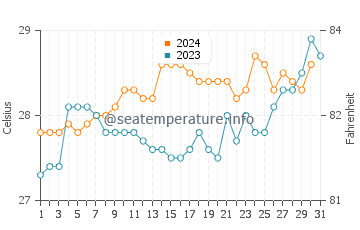 South Molle Island water temp chart in December