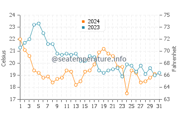 South Patrick Shores water temp chart in December