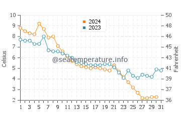 South Shore Beach water temp chart in December