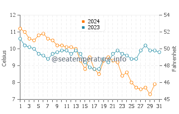 Southerndown water temp chart in December