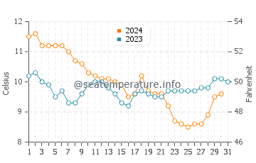 Temperature dell'acqua a Southsea a dicembre