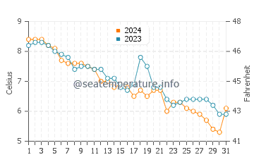 Southwest Harbor water temp chart in December