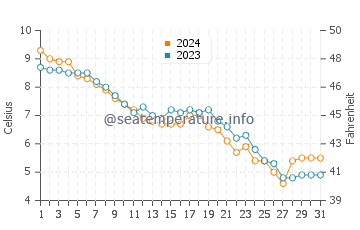 Southwick Beach water temp chart in December