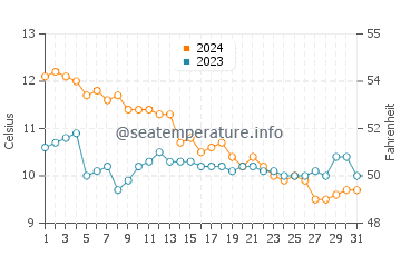 Southwick water temp chart in December