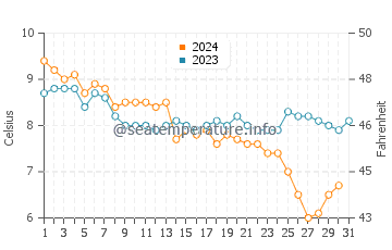 Temperature dell'acqua a Southwold a dicembre
