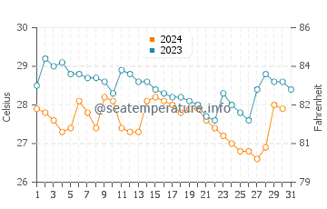 Temperature dell'acqua a Soyo a dicembre
