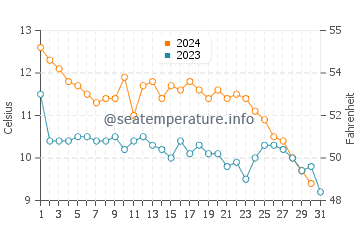 Temperature dell'acqua a Sozopoli a dicembre