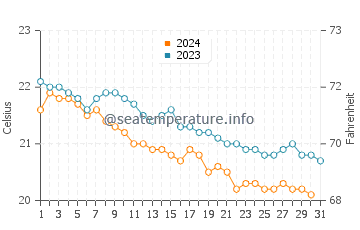 Aguas Verdes water temp chart in December